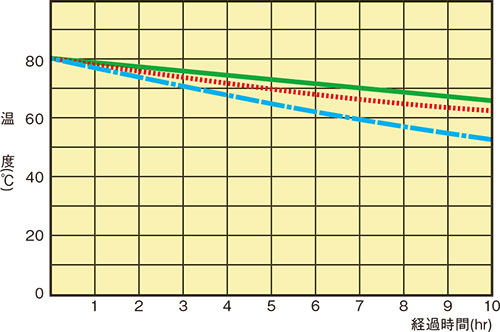保温特性(22.5リットル容器)